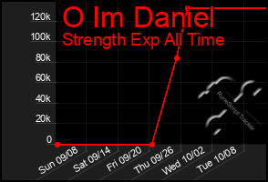 Total Graph of O Im Daniel