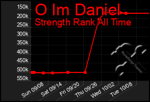 Total Graph of O Im Daniel