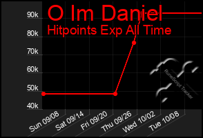 Total Graph of O Im Daniel