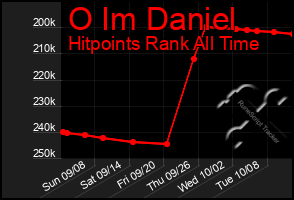 Total Graph of O Im Daniel