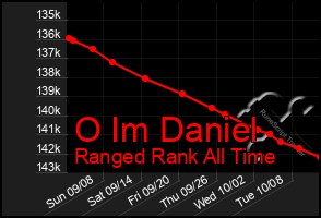 Total Graph of O Im Daniel