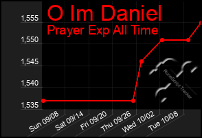 Total Graph of O Im Daniel