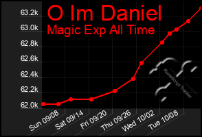 Total Graph of O Im Daniel