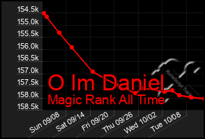 Total Graph of O Im Daniel