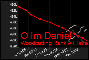 Total Graph of O Im Daniel