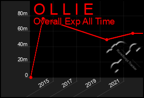 Total Graph of O L L I E