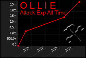 Total Graph of O L L I E