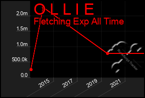 Total Graph of O L L I E