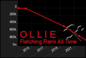 Total Graph of O L L I E