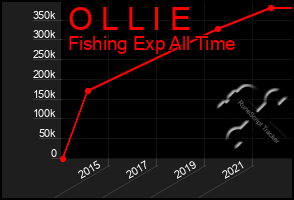 Total Graph of O L L I E