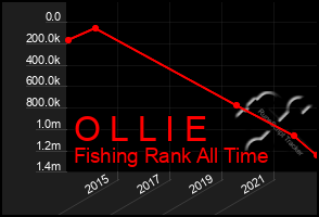 Total Graph of O L L I E