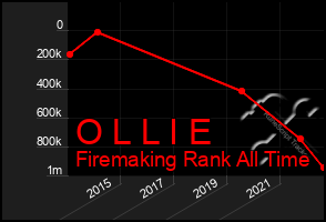 Total Graph of O L L I E