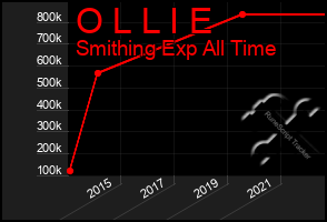 Total Graph of O L L I E