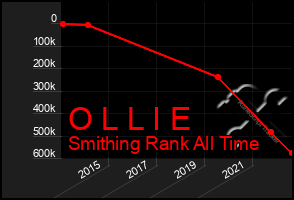 Total Graph of O L L I E