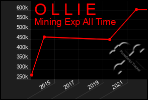 Total Graph of O L L I E