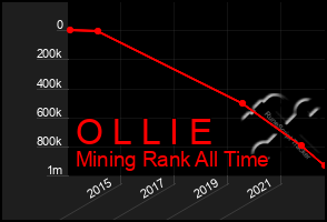 Total Graph of O L L I E