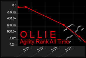 Total Graph of O L L I E