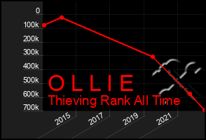 Total Graph of O L L I E