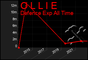 Total Graph of O L L I E