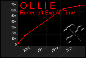 Total Graph of O L L I E