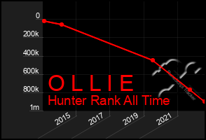 Total Graph of O L L I E