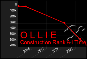 Total Graph of O L L I E