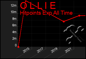 Total Graph of O L L I E