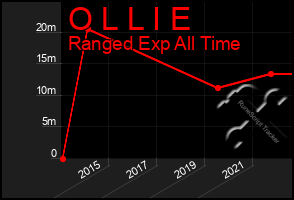 Total Graph of O L L I E