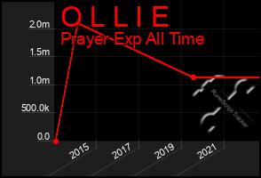 Total Graph of O L L I E