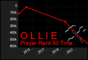 Total Graph of O L L I E