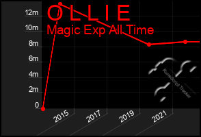 Total Graph of O L L I E