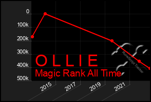 Total Graph of O L L I E