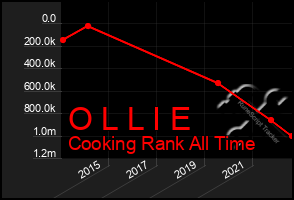 Total Graph of O L L I E