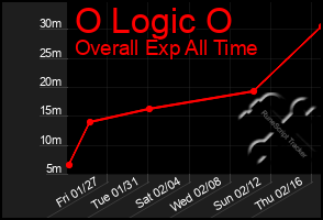 Total Graph of O Logic O