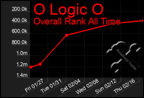 Total Graph of O Logic O