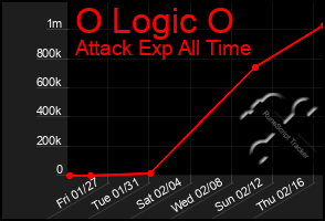 Total Graph of O Logic O