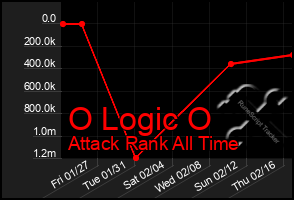 Total Graph of O Logic O