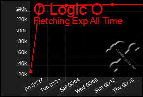 Total Graph of O Logic O