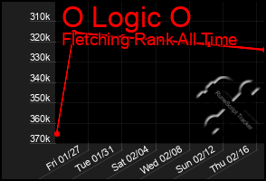 Total Graph of O Logic O