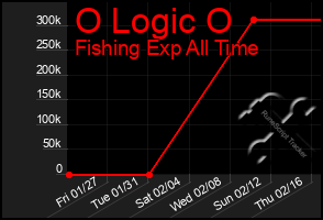 Total Graph of O Logic O