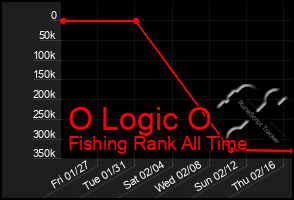 Total Graph of O Logic O