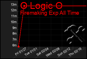 Total Graph of O Logic O