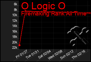 Total Graph of O Logic O