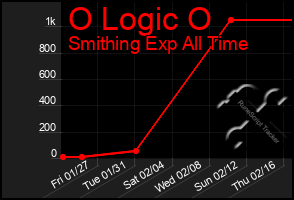 Total Graph of O Logic O