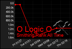 Total Graph of O Logic O