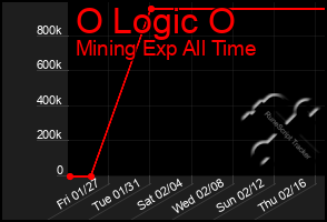 Total Graph of O Logic O