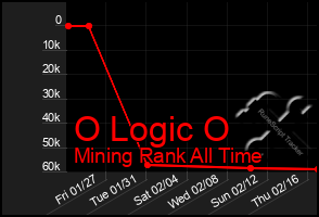 Total Graph of O Logic O