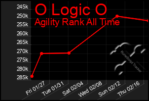 Total Graph of O Logic O