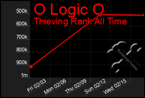 Total Graph of O Logic O