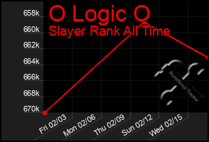 Total Graph of O Logic O